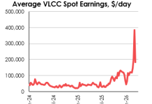 Middle East Conflict: Straits of Hormuz Transits Remain 95% Down