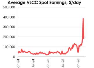 Middle East Conflict: Straits of Hormuz Transits Remain 95% Down