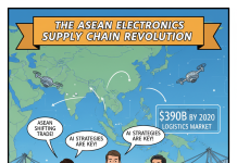 Will the ASEAN Electronics Supply Chain Shift Define 2026 Logistics?