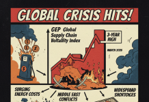 GEP Global Supply Chain Volatility Index Hits 3-Year High: Why?