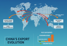 Chinese Intermediate Goods Trade Expansion: A Logistics Shift?
