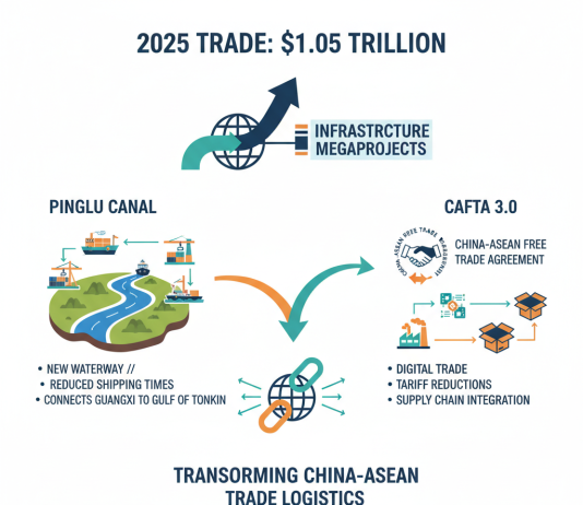 How Are China-ASEAN Trade Logistics Reshaping Global Routes?